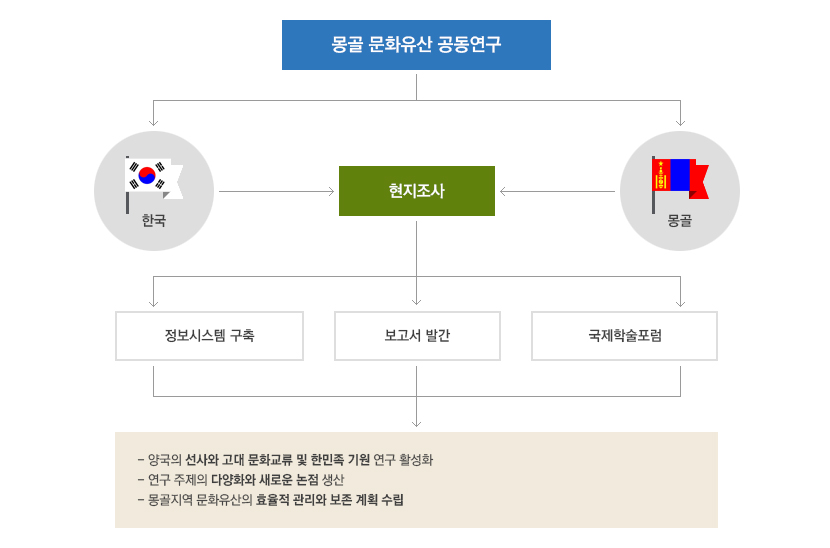 추진체계 표