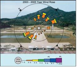 2003~2005년 바람장미 사진