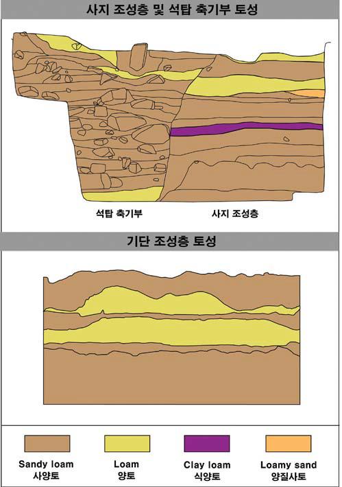 석탑 기초 토양의 구분 모식도 사진